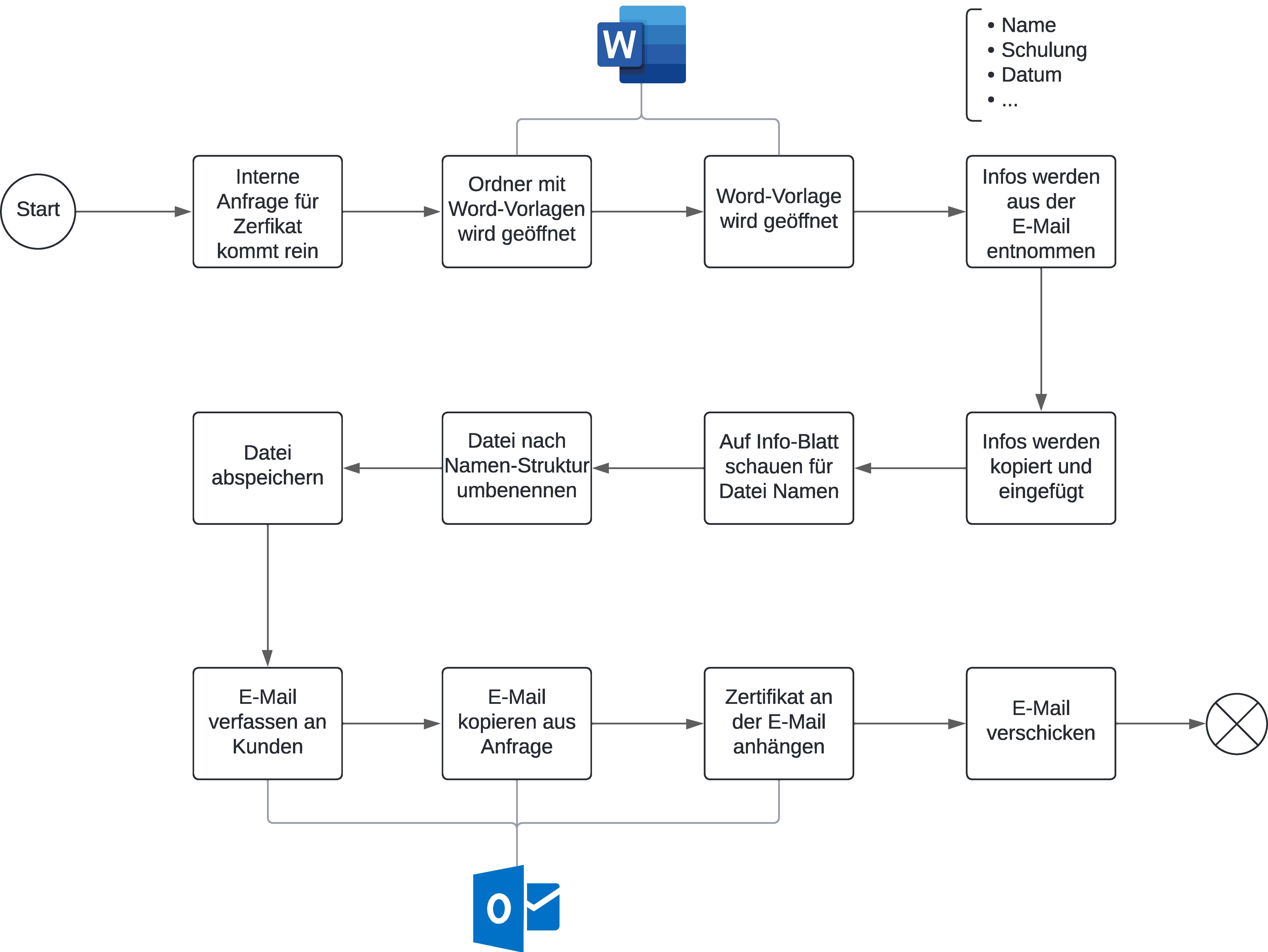Prozess-Mapping der Abläufe bei DIGA Ingenieur